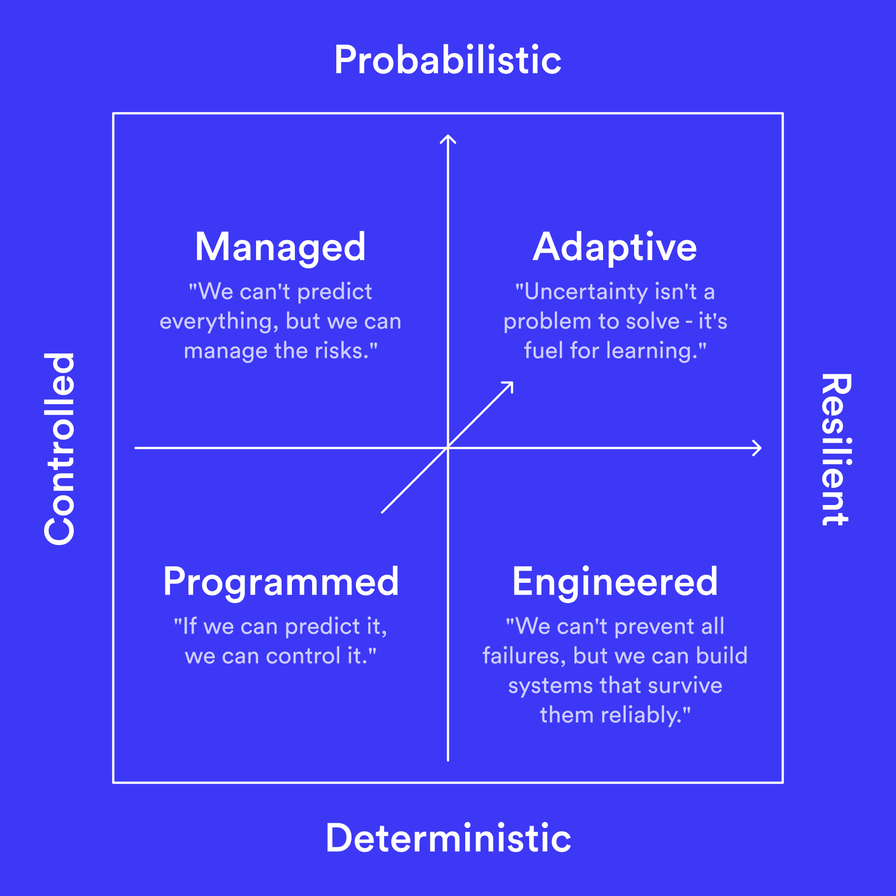 A Framework to explore the shift from Programmed to Adaptive Systems